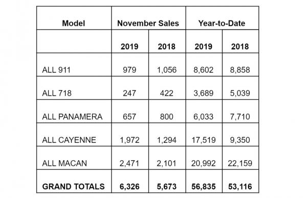 photo of Porsche Cars North America Sales By Model: November 2019 image